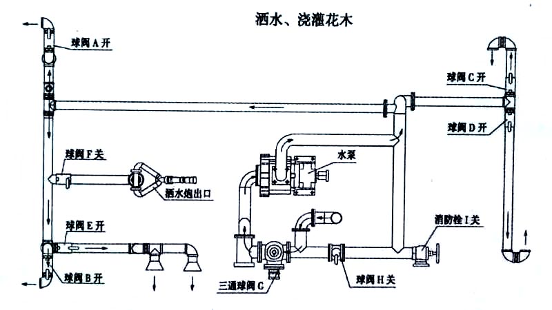 東風(fēng)D1L新款 11方灑水車噴灑、澆灌操作示意圖